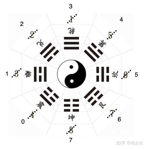 先天八卦数字|八卦的8个基本卦顺序 八卦的8个基本卦顺序及卦象